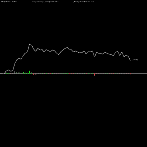 Force Index chart RRIL 531307 share BSE Stock Exchange 