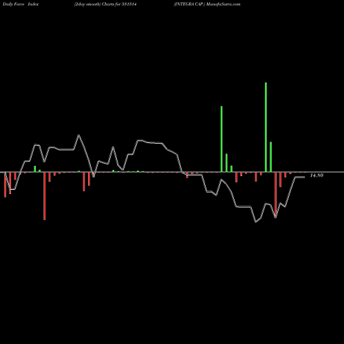 Force Index chart INTEGRA CAP. 531314 share BSE Stock Exchange 