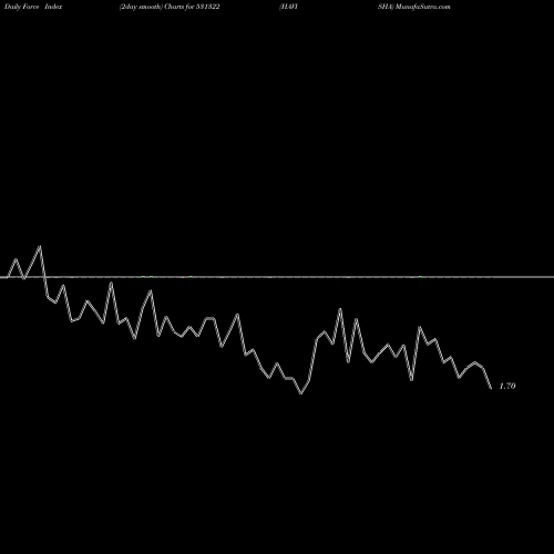 Force Index chart HAVISHA 531322 share BSE Stock Exchange 