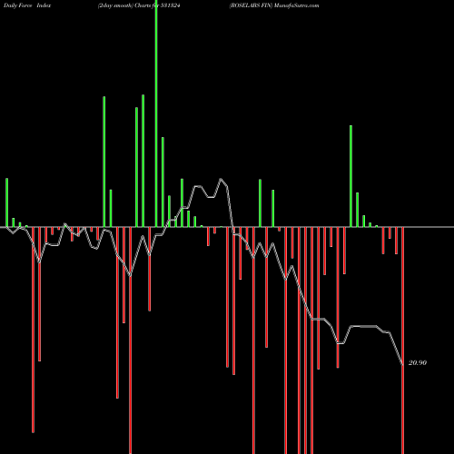Force Index chart ROSELABS FIN 531324 share BSE Stock Exchange 