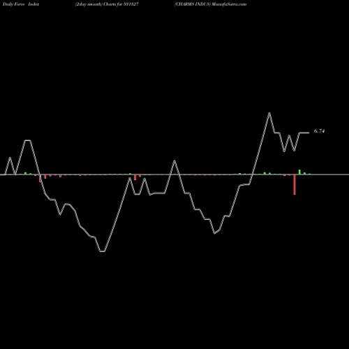 Force Index chart CHARMS INDUS 531327 share BSE Stock Exchange 