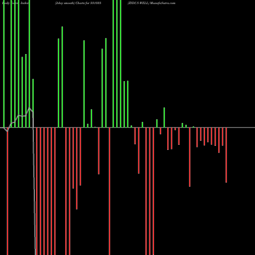 Force Index chart ZYDUS WELL 531335 share BSE Stock Exchange 