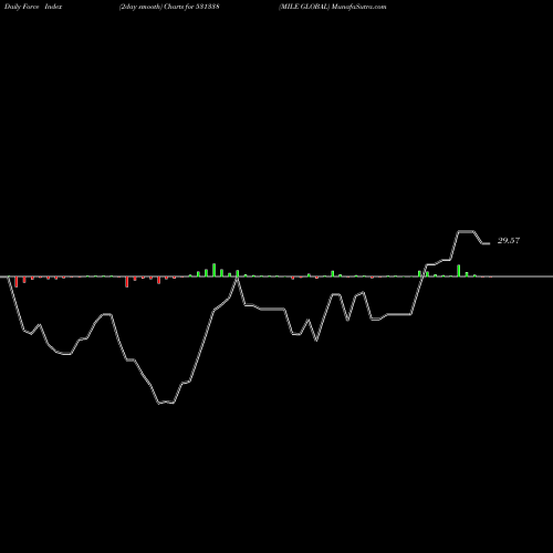 Force Index chart MILE GLOBAL 531338 share BSE Stock Exchange 