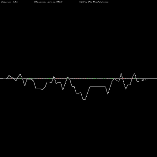 Force Index chart BERVIN INV. 531340 share BSE Stock Exchange 