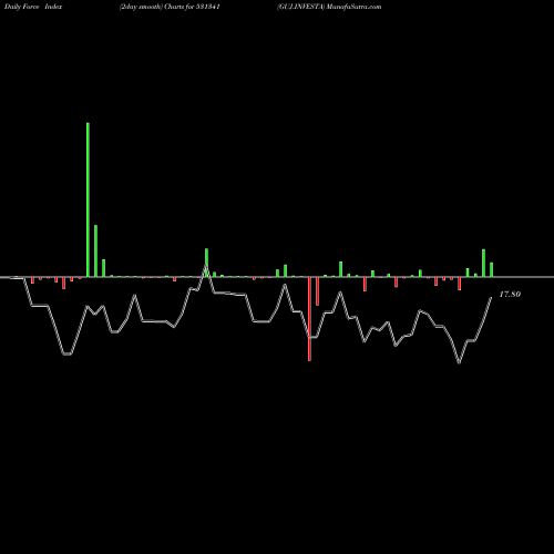 Force Index chart GUJ.INVESTA 531341 share BSE Stock Exchange 