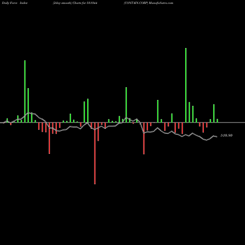 Force Index chart CONTAIN.CORP 531344 share BSE Stock Exchange 