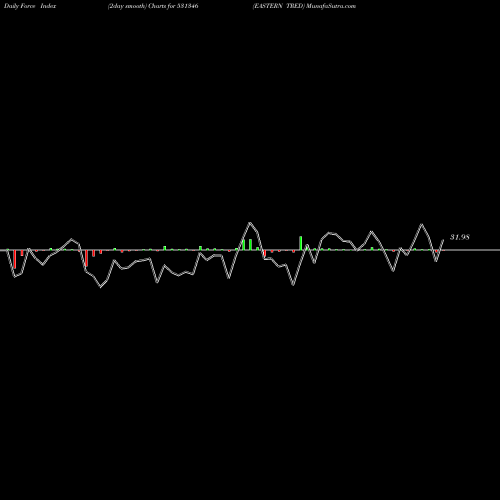 Force Index chart EASTERN TRED 531346 share BSE Stock Exchange 