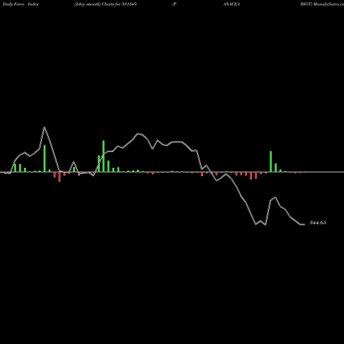Force Index chart PANACEA BIOT 531349 share BSE Stock Exchange 