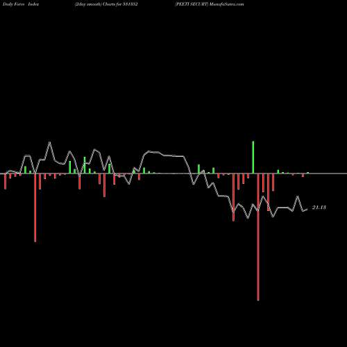 Force Index chart PEETI SECURT 531352 share BSE Stock Exchange 