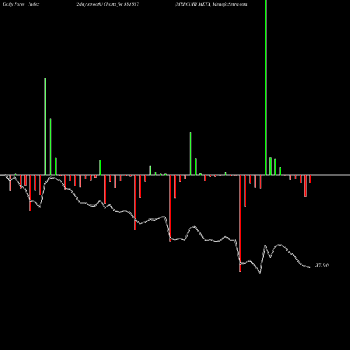 Force Index chart MERCURY META 531357 share BSE Stock Exchange 