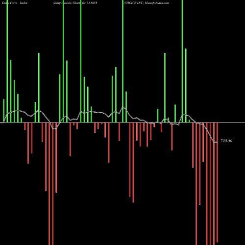 Force Index chart CHOICE INT. 531358 share BSE Stock Exchange 