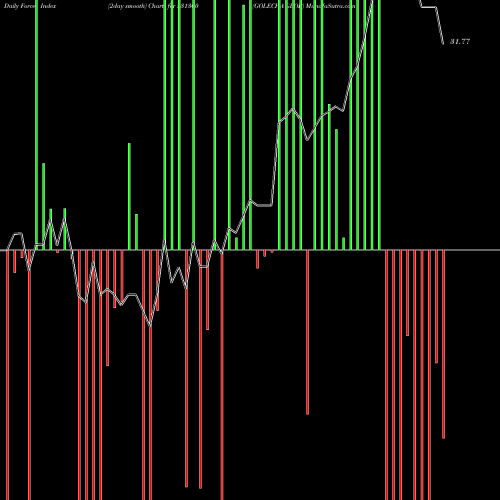 Force Index chart GOLECHA GLOB 531360 share BSE Stock Exchange 