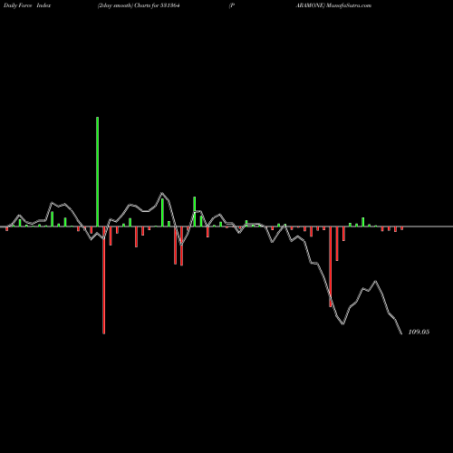 Force Index chart PARAMONE 531364 share BSE Stock Exchange 