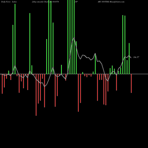 Force Index chart SPARC SYSTEM 531370 share BSE Stock Exchange 