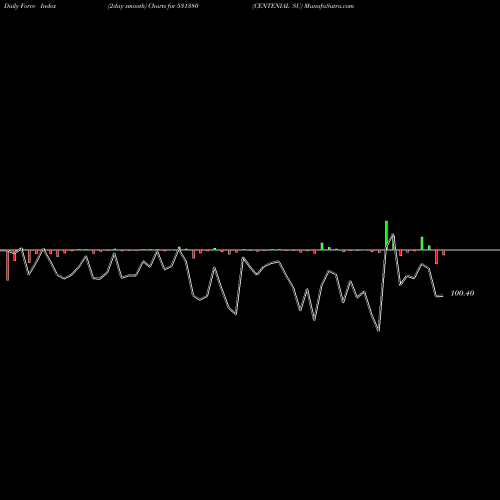 Force Index chart CENTENIAL SU 531380 share BSE Stock Exchange 