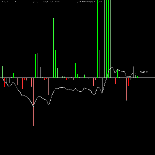 Force Index chart ARIHANT FOUN 531381 share BSE Stock Exchange 