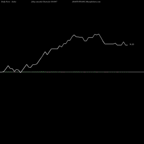 Force Index chart HASTI FINANC 531387 share BSE Stock Exchange 