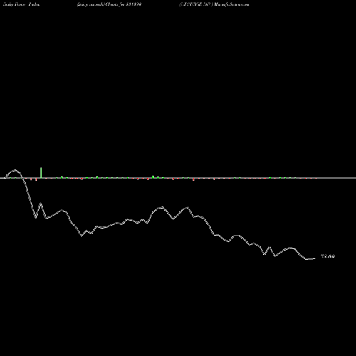 Force Index chart UPSURGE INV. 531390 share BSE Stock Exchange 