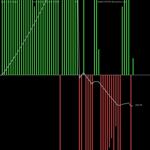 Force Index chart PADAM COTTON 531395 share BSE Stock Exchange 