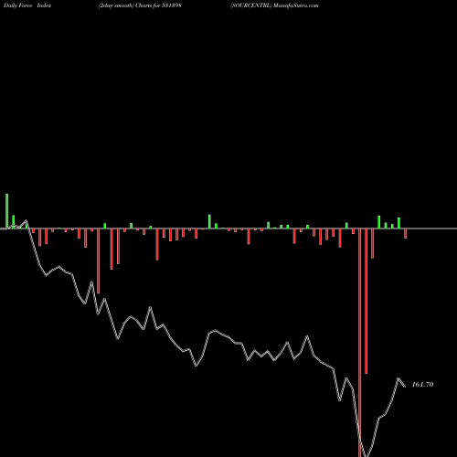 Force Index chart SOURCENTRL 531398 share BSE Stock Exchange 