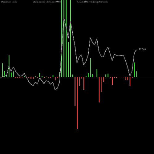 Force Index chart G.G.AUTOMATI 531399 share BSE Stock Exchange 