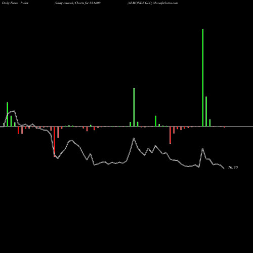 Force Index chart ALMONDZ GLO 531400 share BSE Stock Exchange 