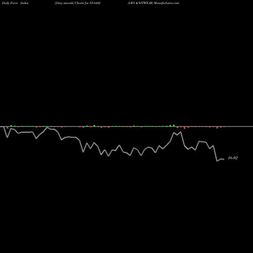 Force Index chart LWS KNITWEAR 531402 share BSE Stock Exchange 