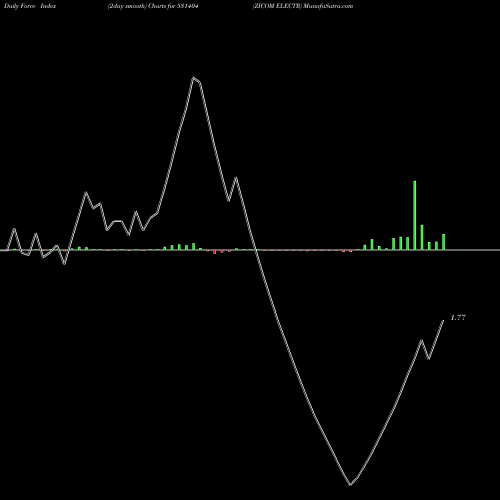 Force Index chart ZICOM ELECTR 531404 share BSE Stock Exchange 