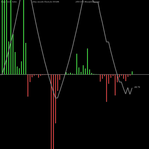 Force Index chart ANS LTD 531406 share BSE Stock Exchange 