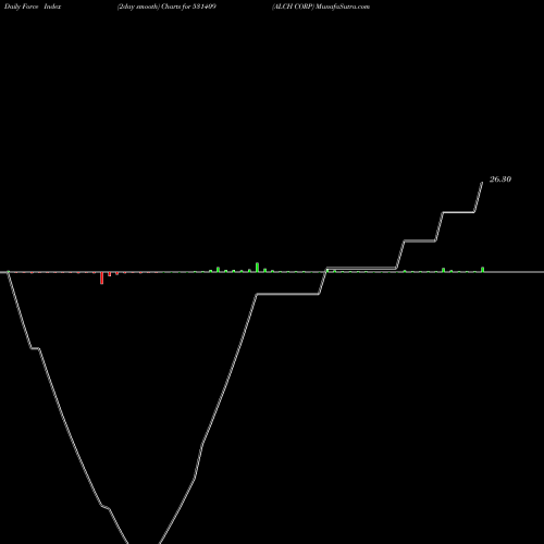 Force Index chart ALCH CORP 531409 share BSE Stock Exchange 