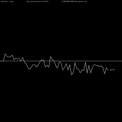 Force Index chart NARENDRA PRO 531416 share BSE Stock Exchange 