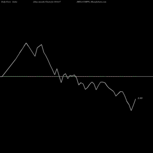 Force Index chart MEGA CORPN. 531417 share BSE Stock Exchange 
