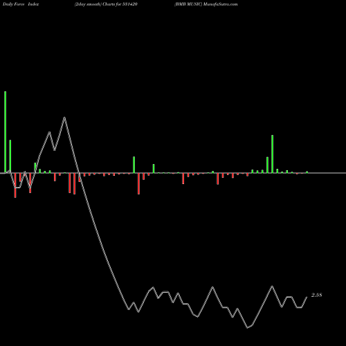 Force Index chart BMB MUSIC 531420 share BSE Stock Exchange 