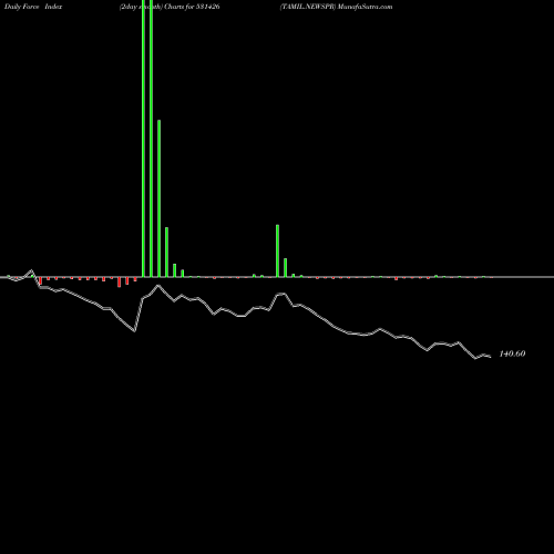 Force Index chart TAMIL.NEWSPR 531426 share BSE Stock Exchange 