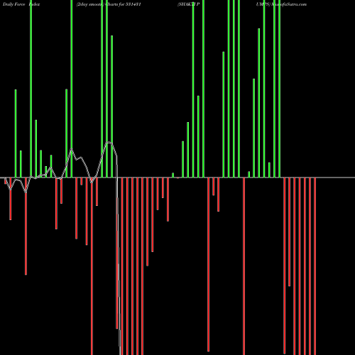 Force Index chart SHAKTI PUMPS 531431 share BSE Stock Exchange 