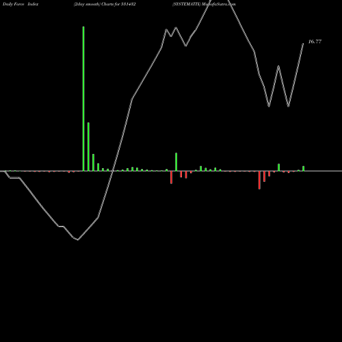 Force Index chart SYSTEMATIX 531432 share BSE Stock Exchange 