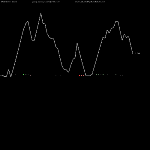 Force Index chart SUNGOLD CAP. 531433 share BSE Stock Exchange 