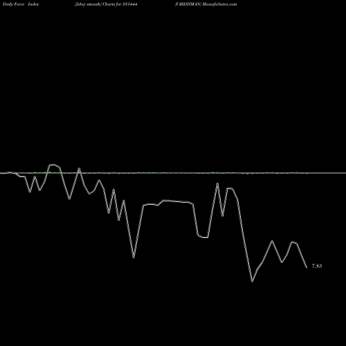 Force Index chart VARDHMAN 531444 share BSE Stock Exchange 