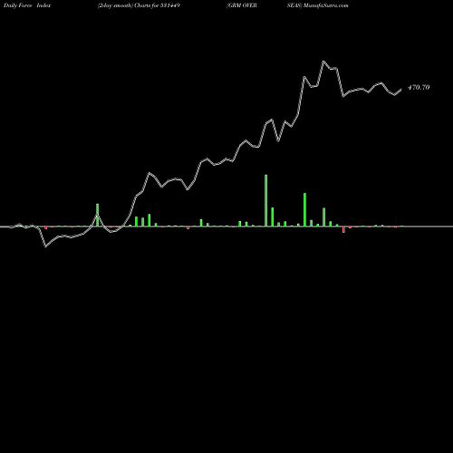 Force Index chart GRM OVERSEAS 531449 share BSE Stock Exchange 