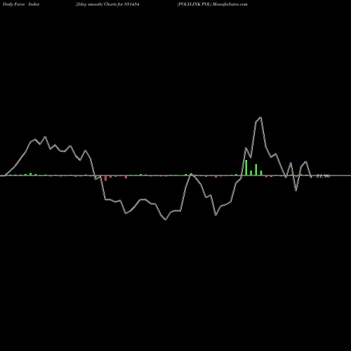 Force Index chart POLYLINK POL 531454 share BSE Stock Exchange 