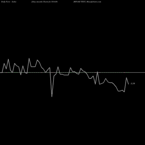 Force Index chart MINAXI TEXT. 531456 share BSE Stock Exchange 