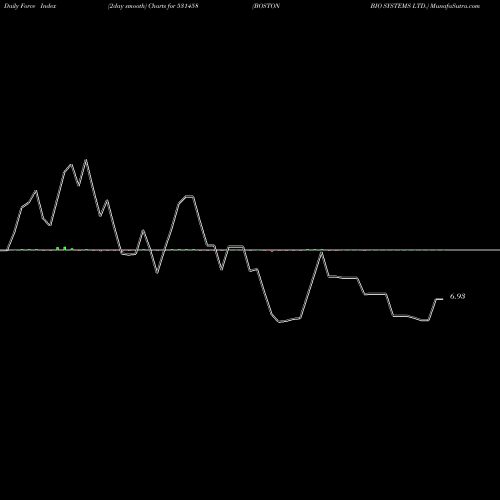 Force Index chart BOSTON BIO SYSTEMS LTD. 531458 share BSE Stock Exchange 