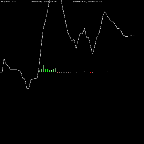 Force Index chart CONTI.CONTRL 531460 share BSE Stock Exchange 