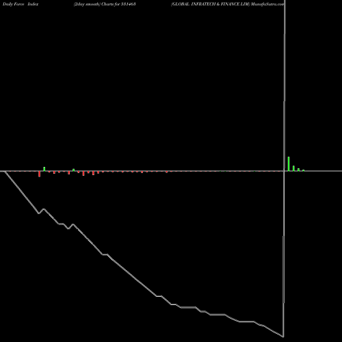 Force Index chart GLOBAL INFRATECH & FINANCE LIM 531463 share BSE Stock Exchange 