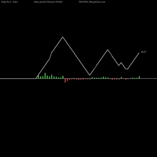 Force Index chart NOUVEAU 531465 share BSE Stock Exchange 