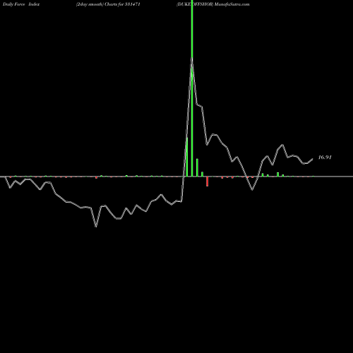 Force Index chart DUKE OFFSHOR 531471 share BSE Stock Exchange 