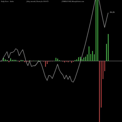 Force Index chart CYBELE IND 531472 share BSE Stock Exchange 