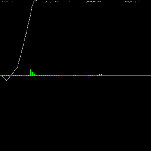 Force Index chart FILMCITY MEDIA LTD. 531486 share BSE Stock Exchange 