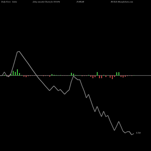Force Index chart NAVKAR BUILD 531494 share BSE Stock Exchange 