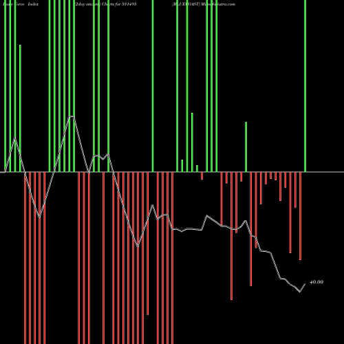Force Index chart BLUECOAST 531495 share BSE Stock Exchange 